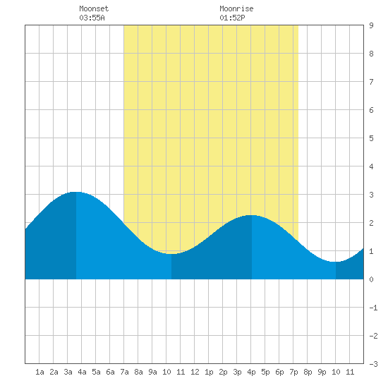Beaufort Inlet tide chart for Tuesday, March 23, 2021