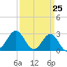 Beaufort Inlet tide chart for Thursday, March 25, 2021