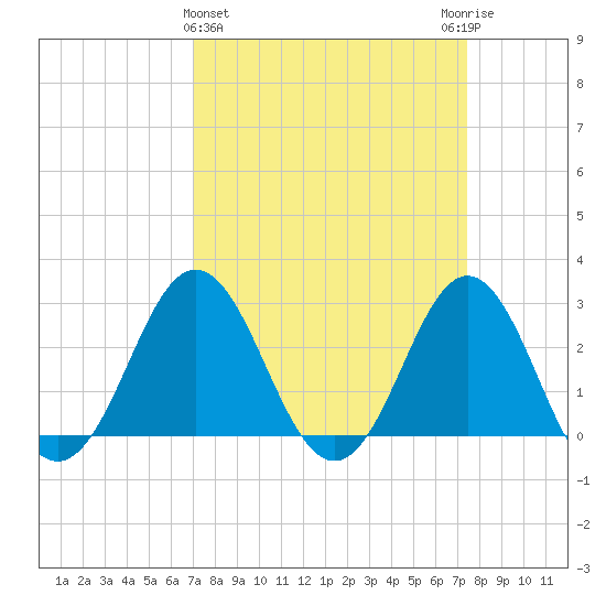 Beaufort Inlet tide chart for Saturday, March 27, 2021
