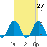 Beaufort Inlet tide chart for Saturday, March 27, 2021