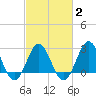 Beaufort Inlet tide chart for Tuesday, March 2, 2021
