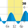 Beaufort Inlet tide chart for Tuesday, March 30, 2021