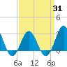 Beaufort Inlet tide chart for Wednesday, March 31, 2021