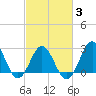 Beaufort Inlet tide chart for Wednesday, March 3, 2021