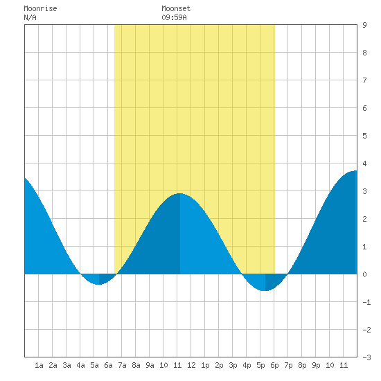 Beaufort Inlet tide chart for Thursday, March 4, 2021