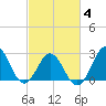 Beaufort Inlet tide chart for Thursday, March 4, 2021