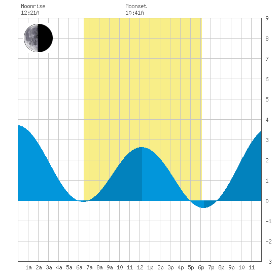 Beaufort Inlet tide chart for Friday, March 5, 2021