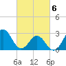 Beaufort Inlet tide chart for Saturday, March 6, 2021