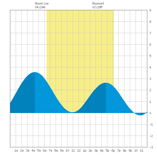 Beaufort Inlet tide chart for Tuesday, March 9, 2021