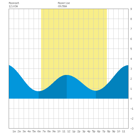 Beaufort Inlet tide chart for Saturday, April 17, 2021