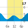 Beaufort Inlet tide chart for Saturday, April 17, 2021