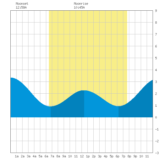 Beaufort Inlet tide chart for Sunday, April 18, 2021
