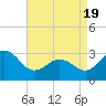 Beaufort Inlet tide chart for Monday, April 19, 2021