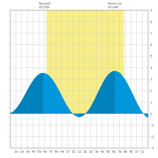 Beaufort Inlet tide chart for Saturday, April 24, 2021