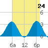 Beaufort Inlet tide chart for Saturday, April 24, 2021