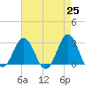 Beaufort Inlet tide chart for Sunday, April 25, 2021