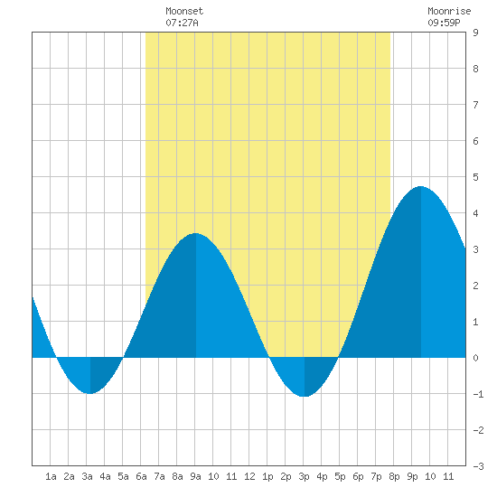 Beaufort Inlet tide chart for Wednesday, April 28, 2021