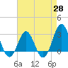 Beaufort Inlet tide chart for Wednesday, April 28, 2021