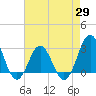 Beaufort Inlet tide chart for Thursday, April 29, 2021