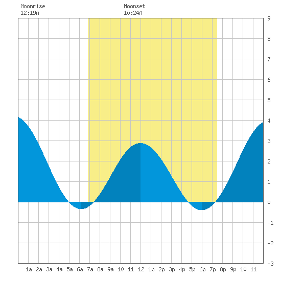 Beaufort Inlet tide chart for Friday, April 2, 2021