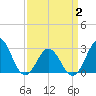 Beaufort Inlet tide chart for Friday, April 2, 2021