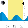 Beaufort Inlet tide chart for Sunday, April 4, 2021