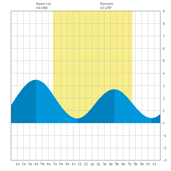 Beaufort Inlet tide chart for Tuesday, April 6, 2021