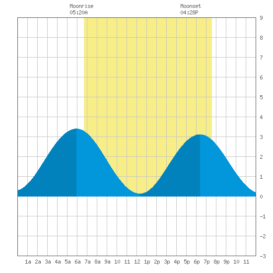 Beaufort Inlet tide chart for Thursday, April 8, 2021