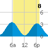 Beaufort Inlet tide chart for Thursday, April 8, 2021