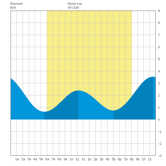 Beaufort Inlet tide chart for Sunday, May 16, 2021
