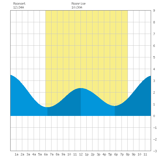 Beaufort Inlet tide chart for Monday, May 17, 2021
