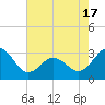 Beaufort Inlet tide chart for Monday, May 17, 2021