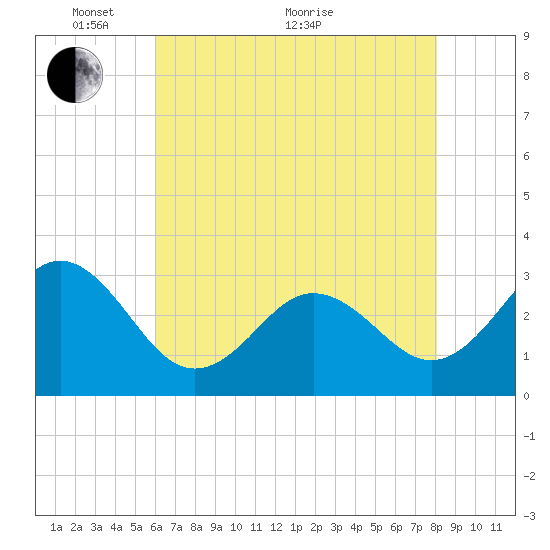 Beaufort Inlet tide chart for Wednesday, May 19, 2021