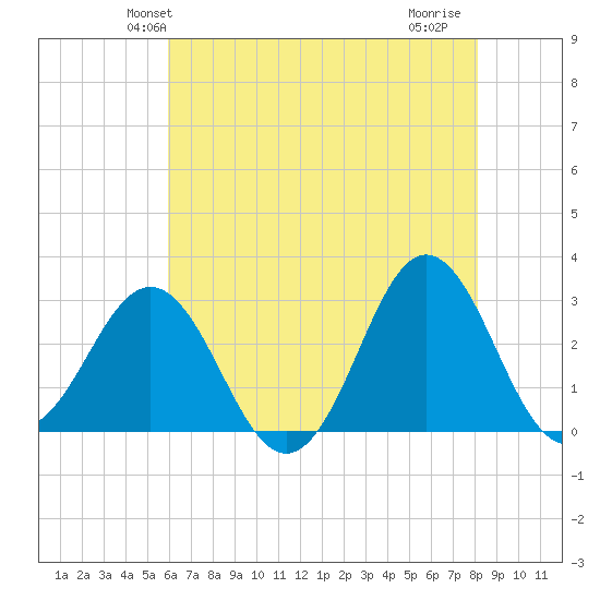 Beaufort Inlet tide chart for Sunday, May 23, 2021