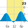 Beaufort Inlet tide chart for Sunday, May 23, 2021