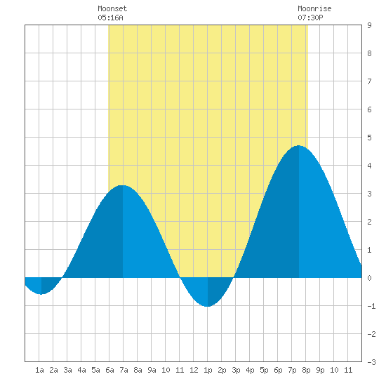 Beaufort Inlet tide chart for Tuesday, May 25, 2021