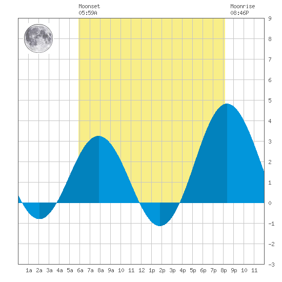 Beaufort Inlet tide chart for Wednesday, May 26, 2021
