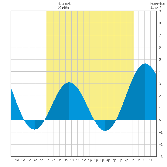 Beaufort Inlet tide chart for Friday, May 28, 2021