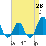 Beaufort Inlet tide chart for Friday, May 28, 2021