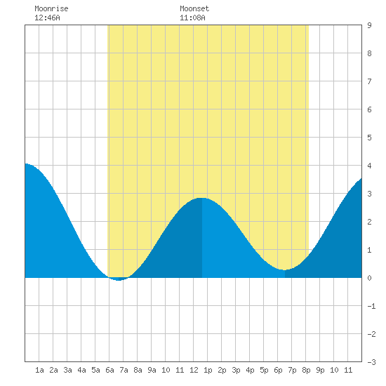 Beaufort Inlet tide chart for Monday, May 31, 2021