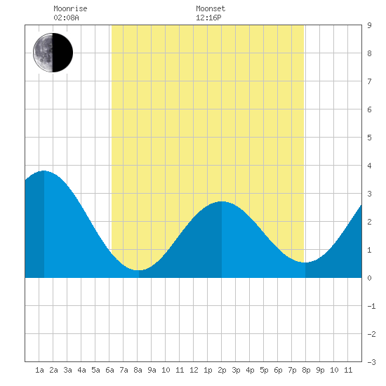 Beaufort Inlet tide chart for Monday, May 3, 2021