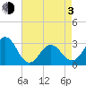Beaufort Inlet tide chart for Monday, May 3, 2021