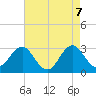 Beaufort Inlet tide chart for Friday, May 7, 2021