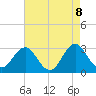 Beaufort Inlet tide chart for Saturday, May 8, 2021
