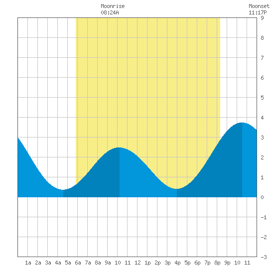 Beaufort Inlet tide chart for Sunday, June 13, 2021