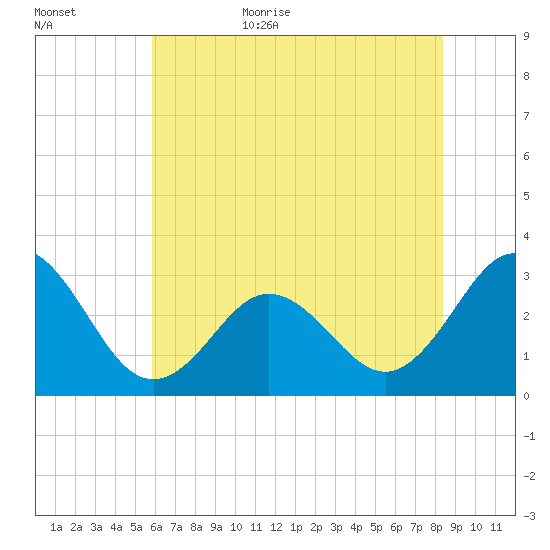 Beaufort Inlet tide chart for Tuesday, June 15, 2021