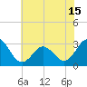 Beaufort Inlet tide chart for Tuesday, June 15, 2021