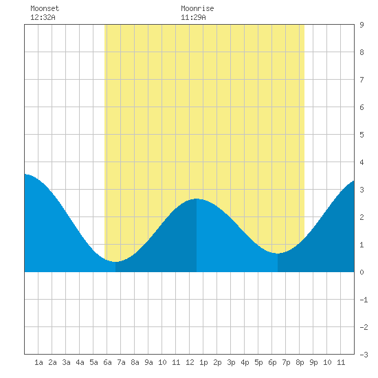 Beaufort Inlet tide chart for Wednesday, June 16, 2021