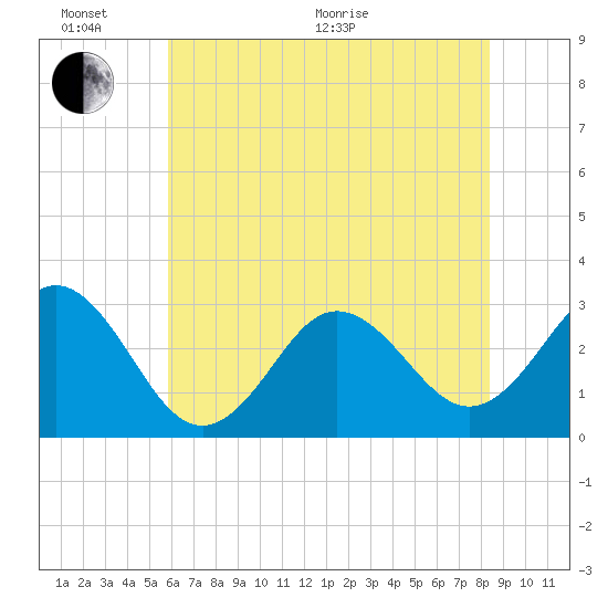 Beaufort Inlet tide chart for Thursday, June 17, 2021
