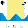 Beaufort Inlet tide chart for Thursday, June 17, 2021